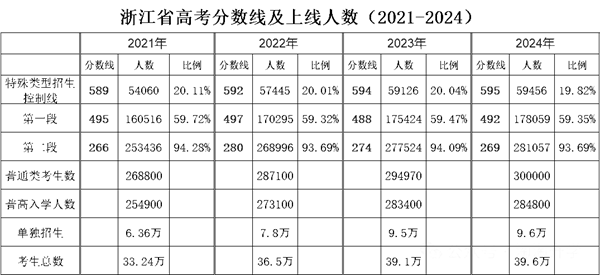 2025年浙江高考人數預估多少？