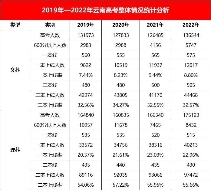 2025年云南高考人數預估多少？