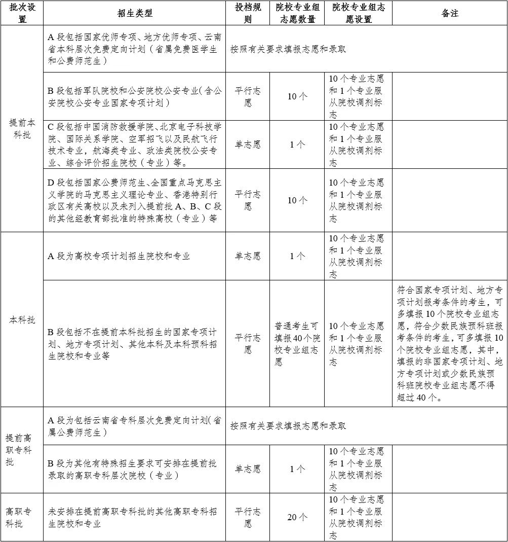 2025云南省新高考志愿填報指南(志愿設(shè)置+填報規(guī)則)