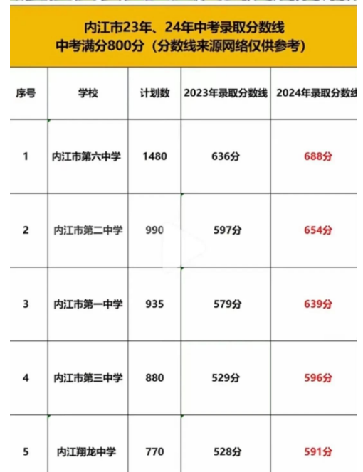 2025年內江中考各高中錄取分數線一覽表