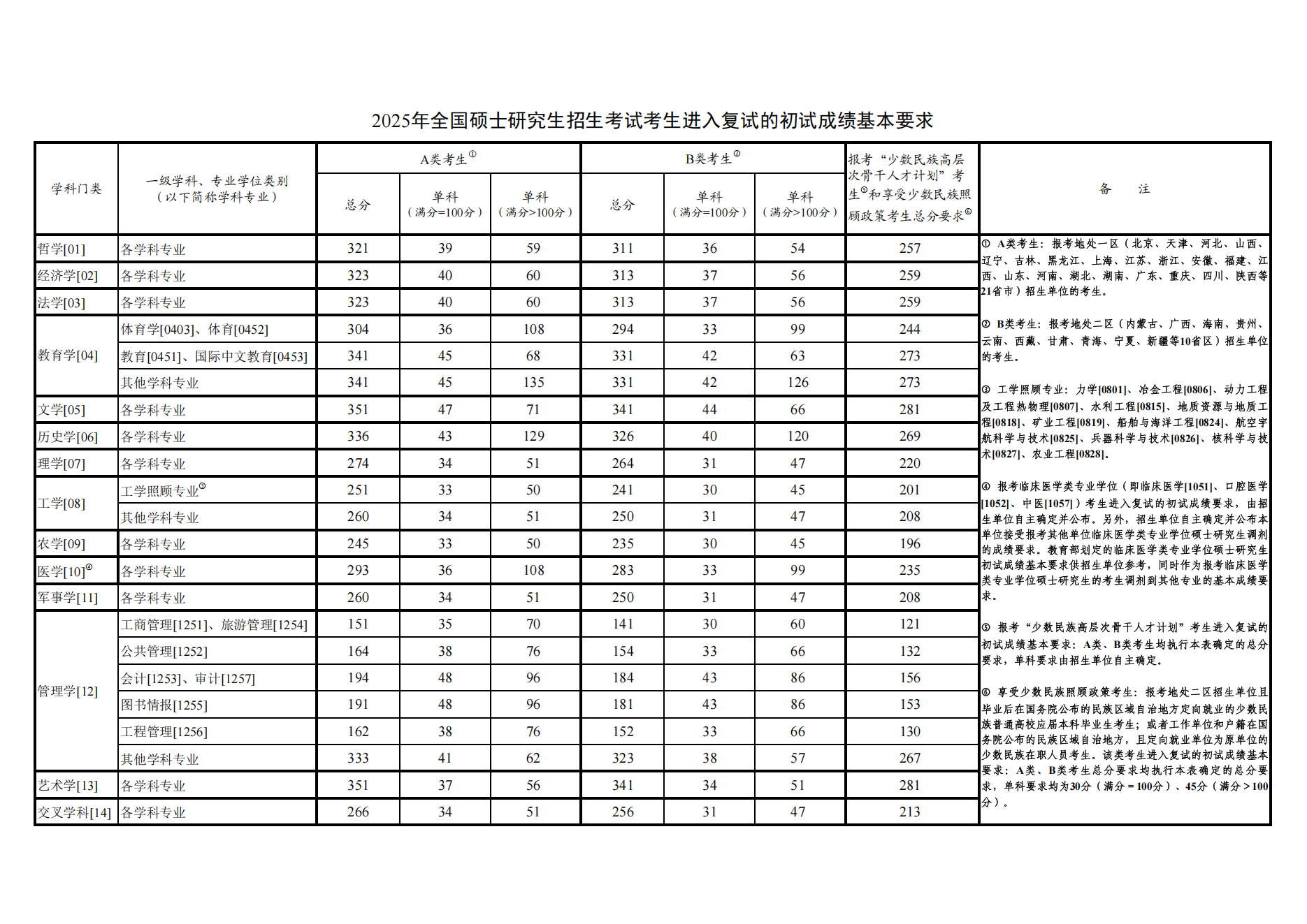 2026上海交通大學考研分數(shù)線一覽表（含2025年復試線）