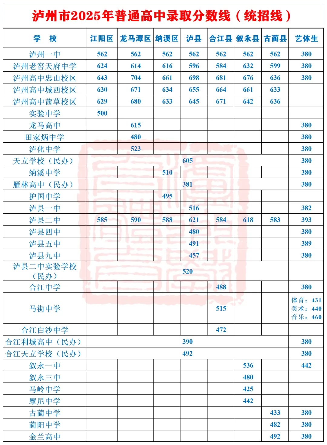 2025年瀘州中考錄取分?jǐn)?shù)線一覽表(含歷年分?jǐn)?shù)線)