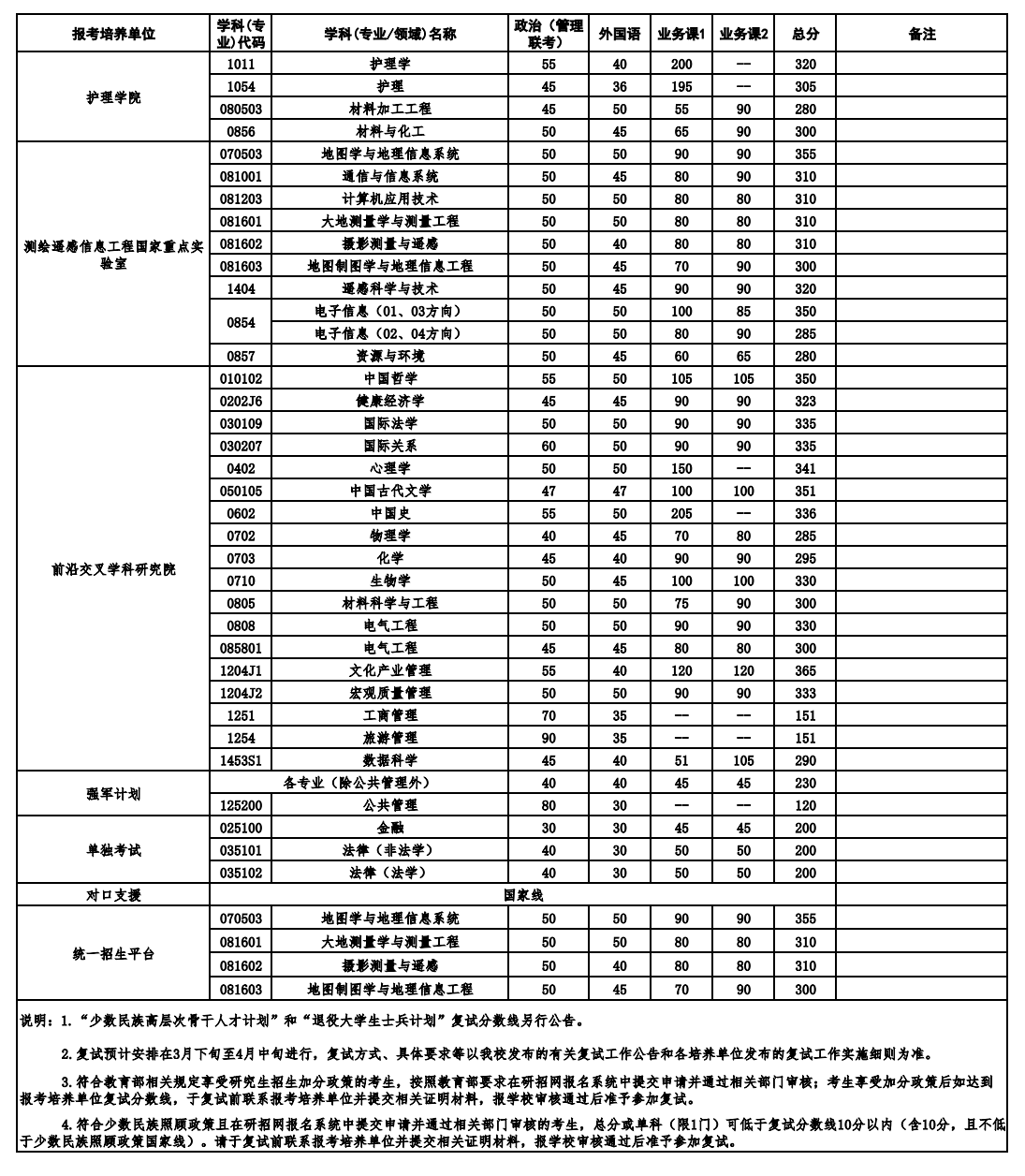 2026武漢大學考研分數線一覽表（含2025年復試線）