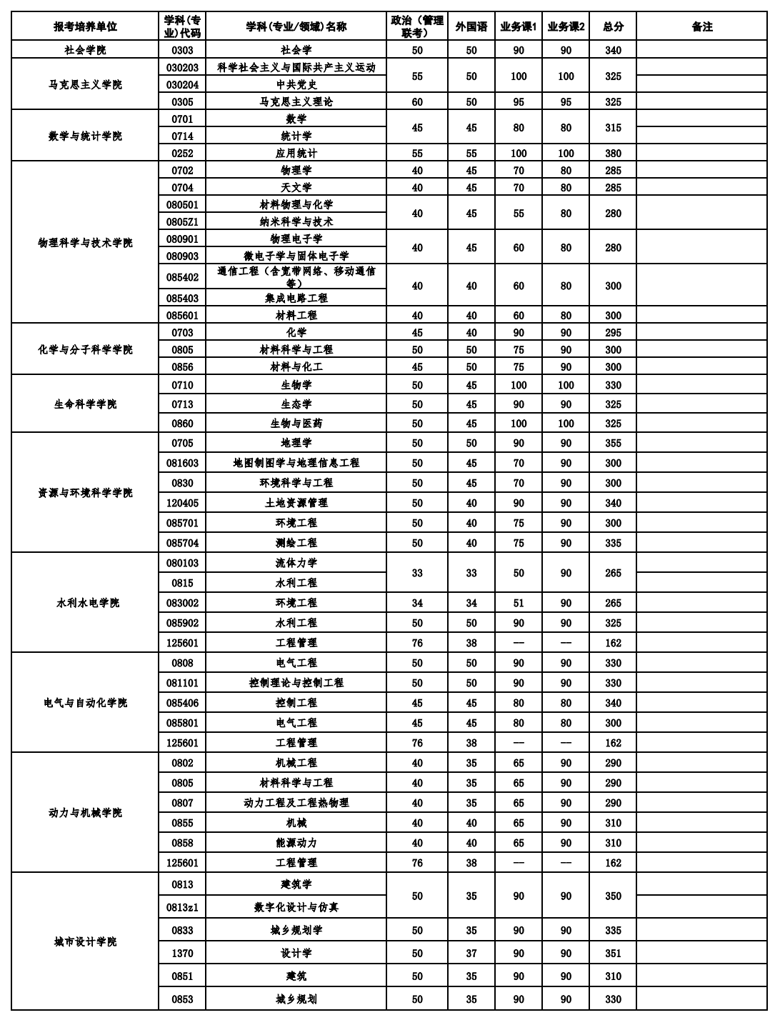 2026武漢大學考研分數線一覽表（含2025年復試線）