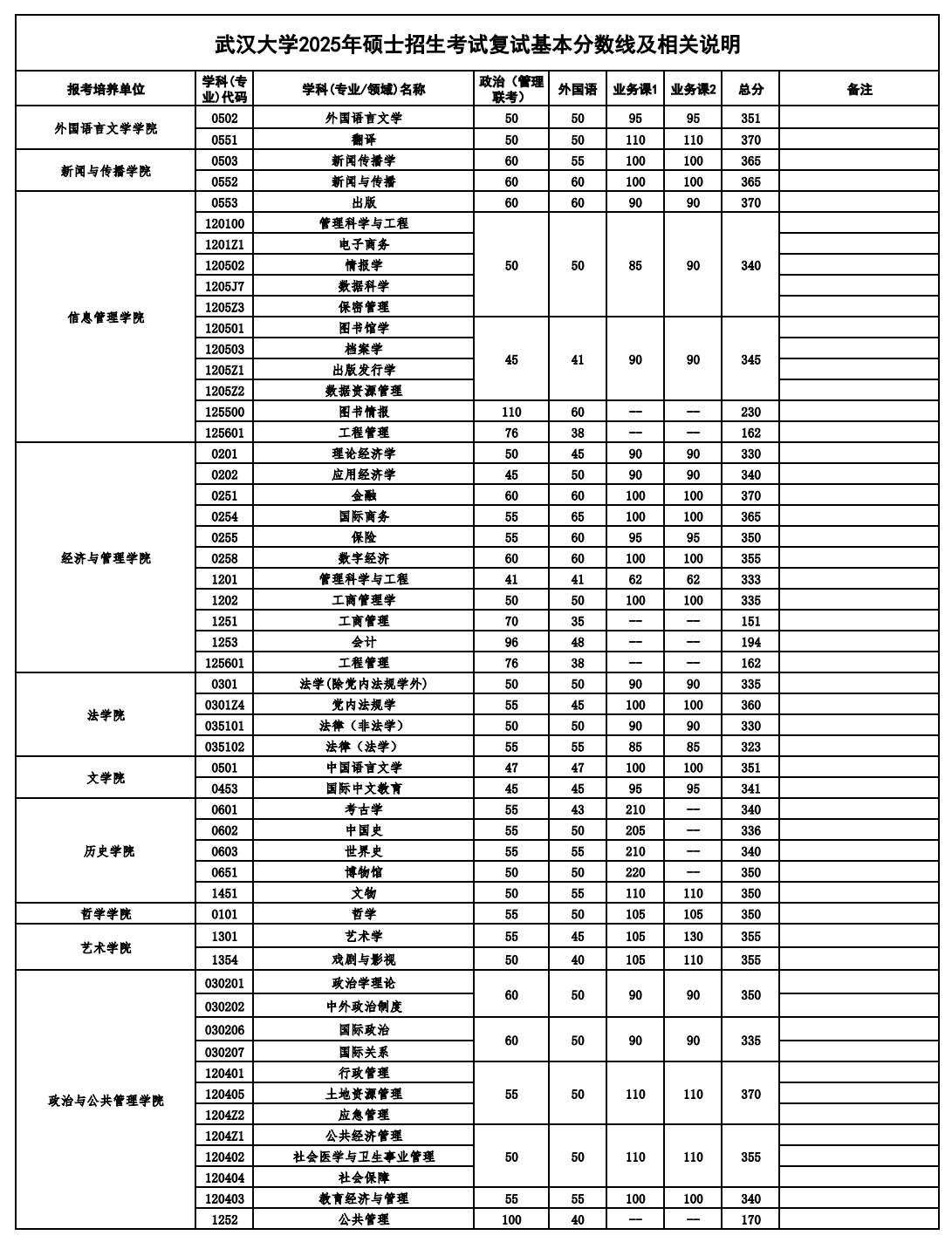 2026武漢大學考研分數線一覽表（含2025年復試線）