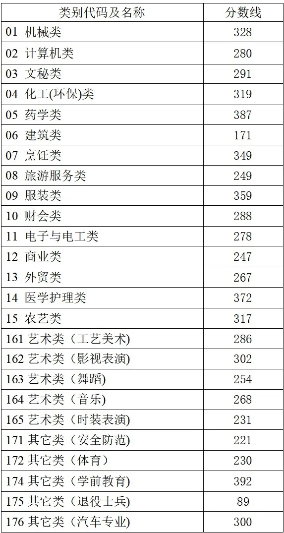 2025年浙江高考各批次錄取分數線一覽表
