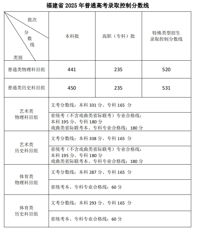 2025福建高考錄取分數線