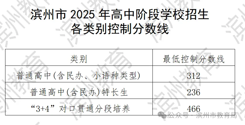2025年濱州中考各高中錄取分數線一覽表