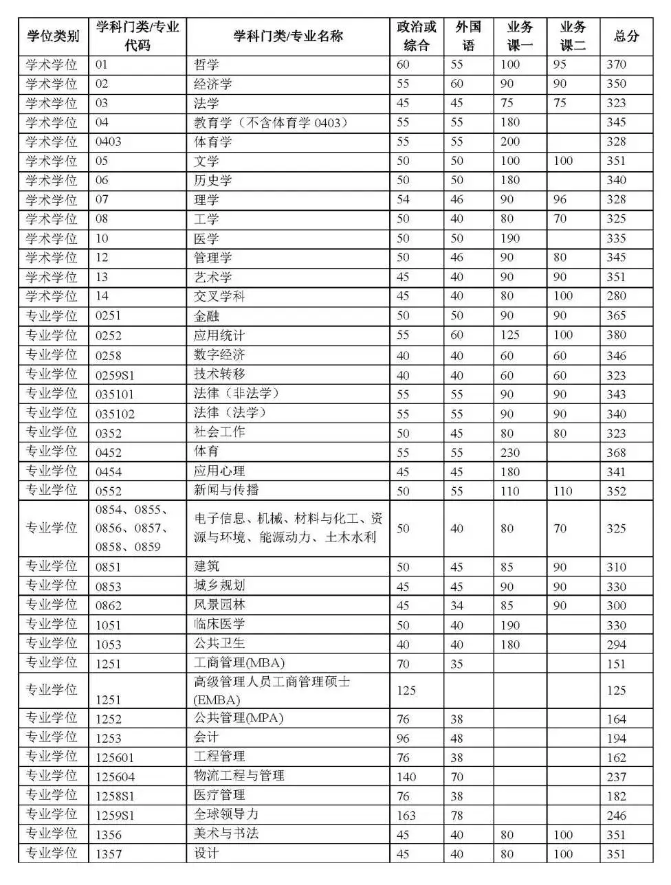 2026清華大學考研分數線一覽表（含2025年復試線）