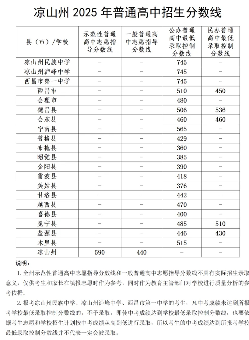 2025年涼山中考各高中錄取分數線一覽表