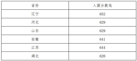 2025年?yáng)|北大學(xué)強(qiáng)基計(jì)劃入圍分?jǐn)?shù)線,各省入圍線匯總表