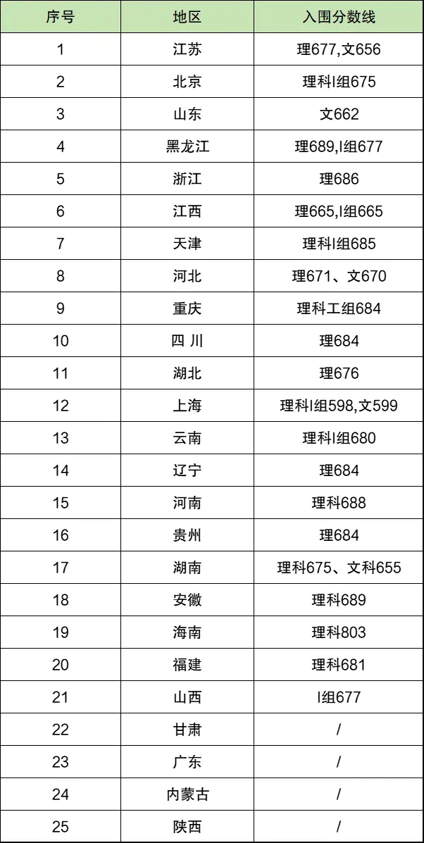 2025年北京大學強基計劃入圍分數線,各省入圍線匯總表