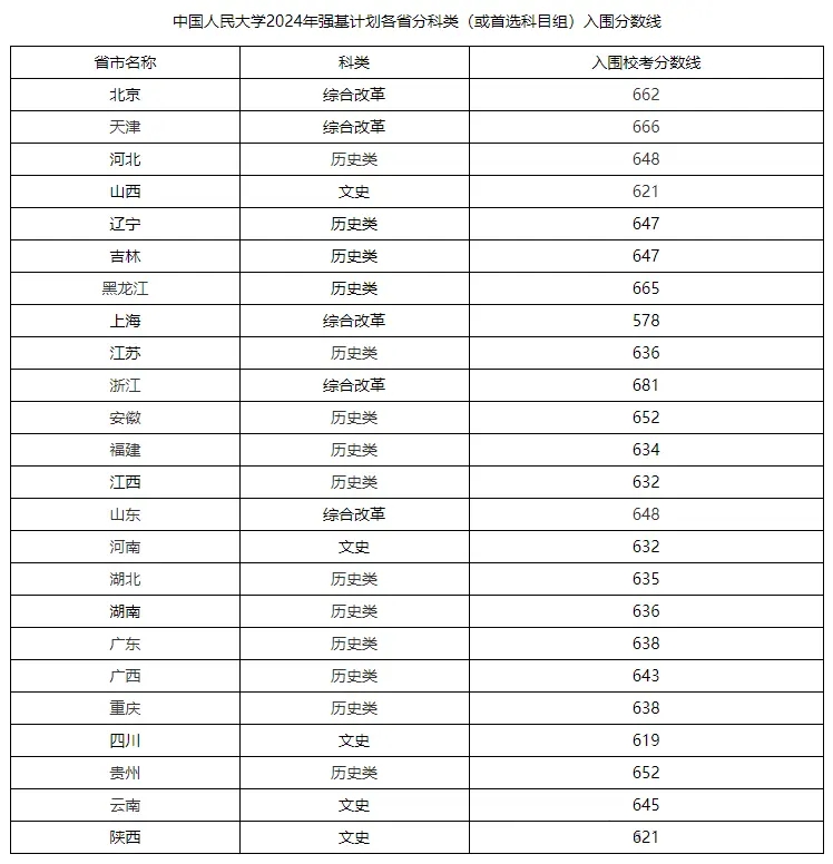2025年中國人民大學強基計劃入圍分數線,各省入圍線匯總表