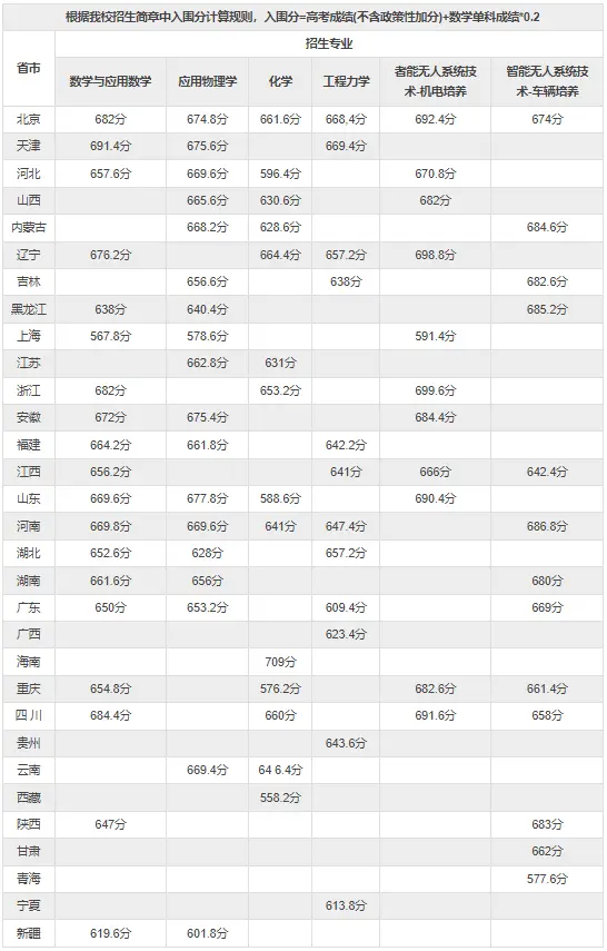 2025年北京理工大學強基計劃入圍分數線,各省入圍線匯總表