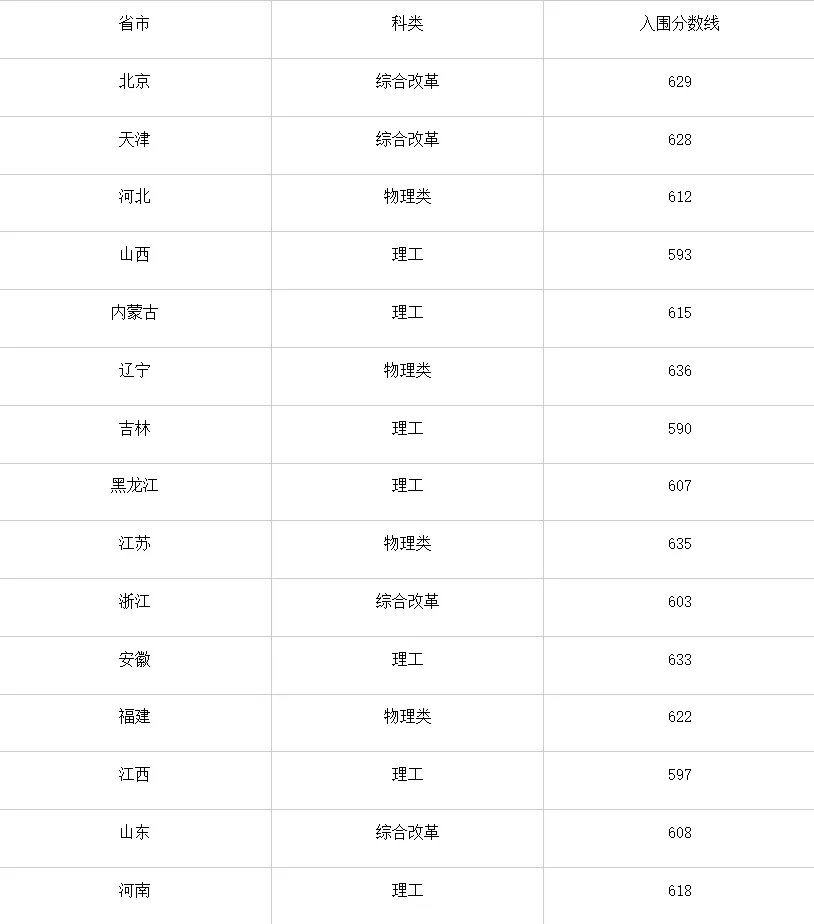 2025年中國農業大學強基計劃入圍分數線,各省入圍線匯總表