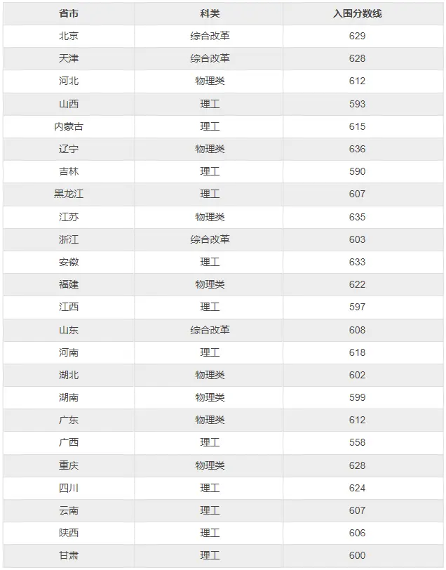 2025年中國農業大學強基計劃入圍分數線,各省入圍線匯總表