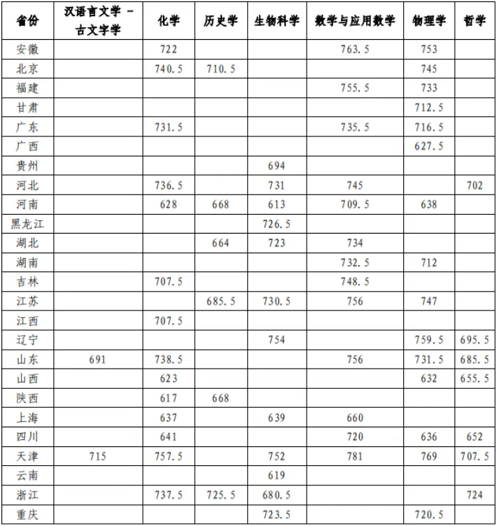 2025年南開大學強基計劃入圍分數(shù)線,各省入圍線匯總表