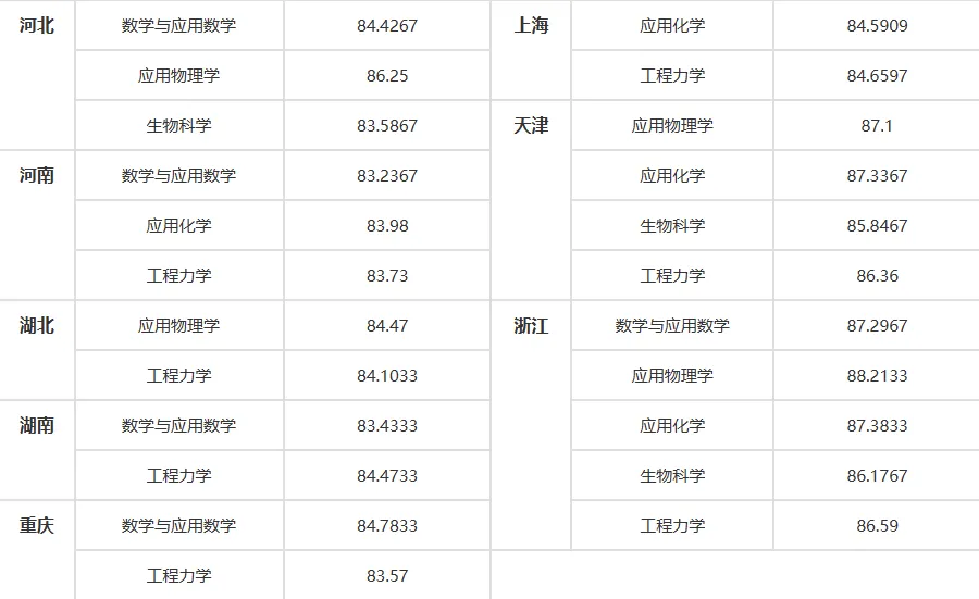2025年天津大學強基計劃入圍分數線,各省入圍線匯總表