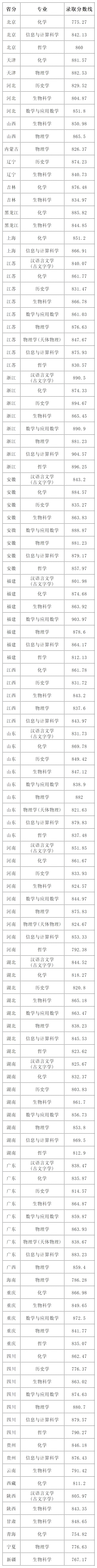 2025年南京大學(xué)強(qiáng)基計(jì)劃入圍分?jǐn)?shù)線(xiàn),各省入圍線(xiàn)匯總表