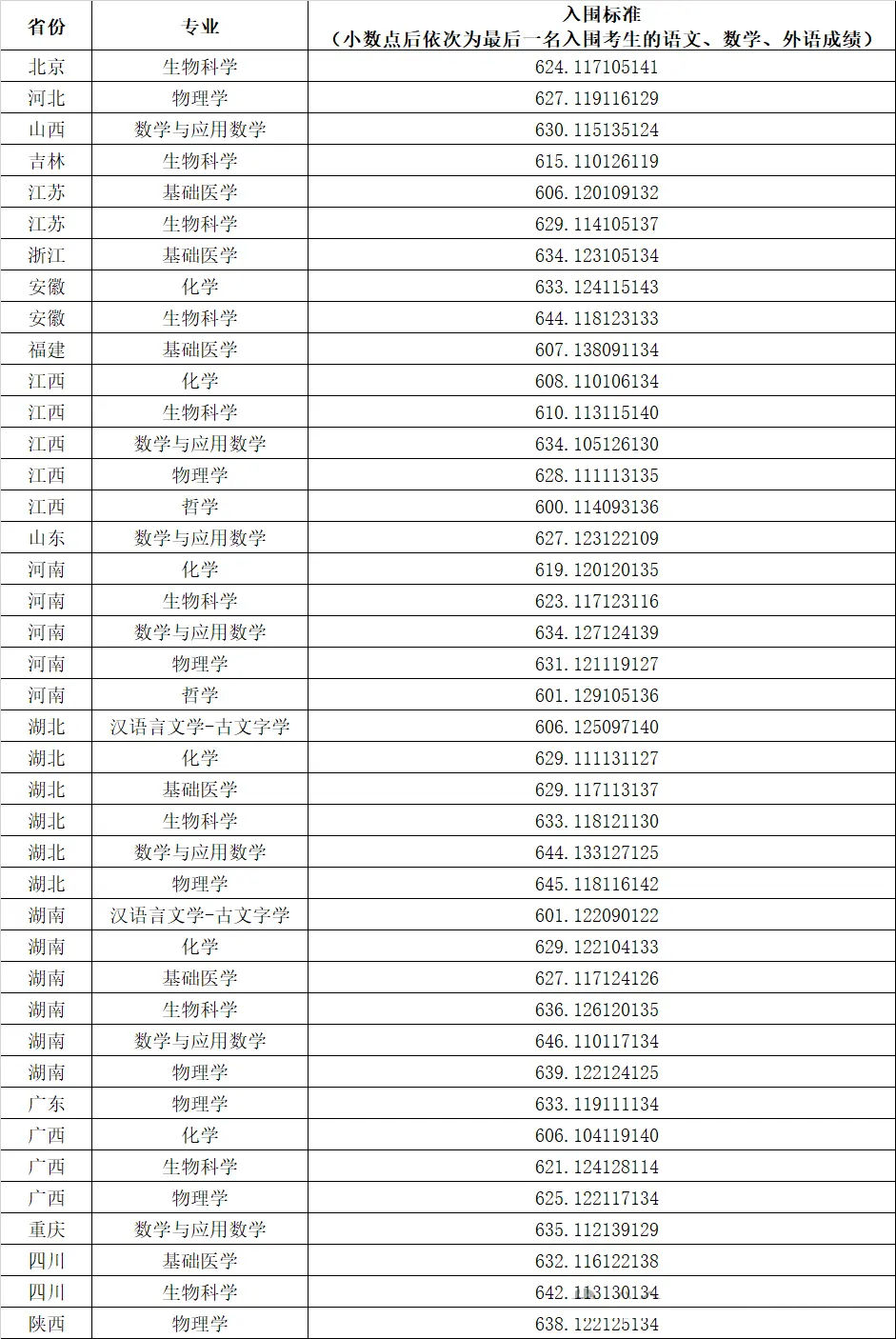2025年華中科技大學強基計劃入圍分數(shù)線,各省入圍線匯總表
