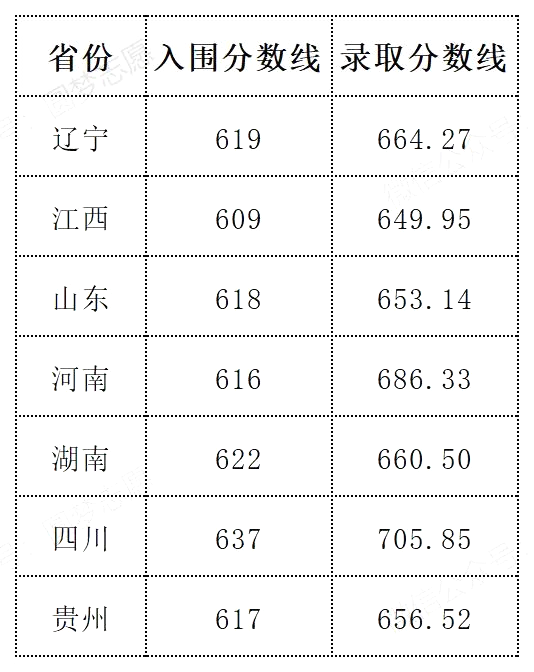 2025年國防科技大學強基計劃入圍分數線,各省入圍線匯總表