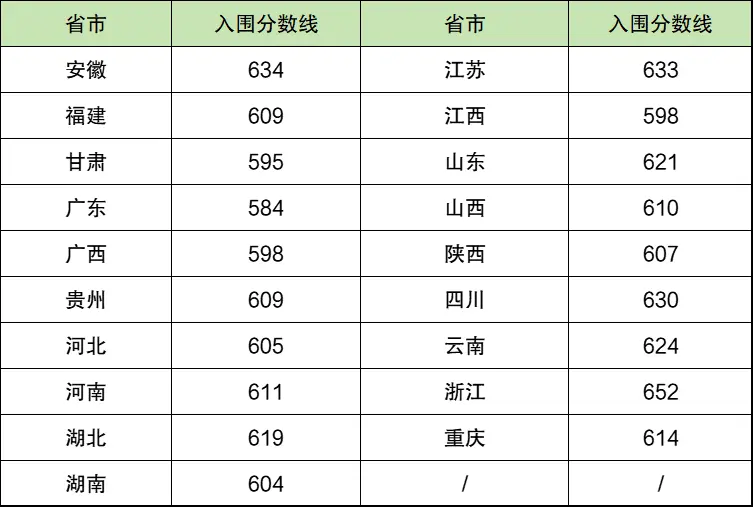 2025年重慶大學(xué)強(qiáng)基計劃入圍分?jǐn)?shù)線,各省入圍線匯總表