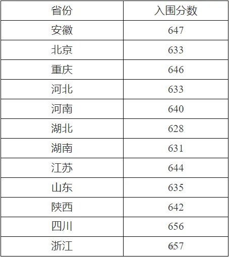 2025年西北工業大學強基計劃入圍分數線,各省入圍線匯總表