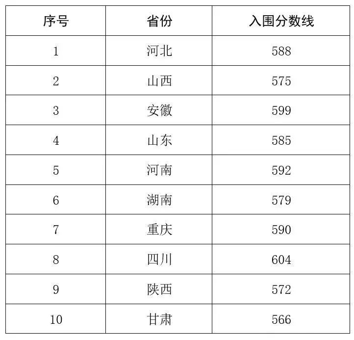 2025年西北農(nóng)林科技大學(xué)強(qiáng)基計(jì)劃入圍分?jǐn)?shù)線,各省入圍線匯總表