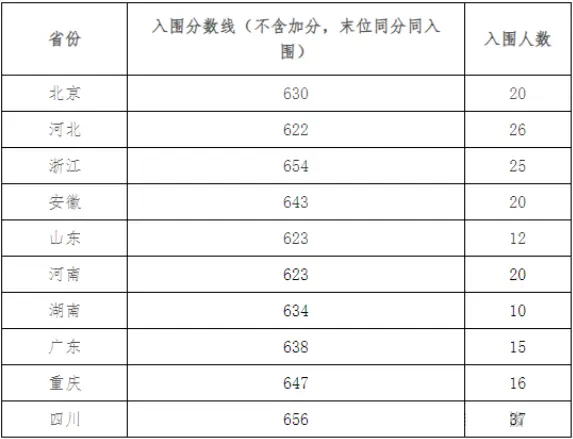 2025年電子科技大學強基計劃入圍分數線,各省入圍線匯總表