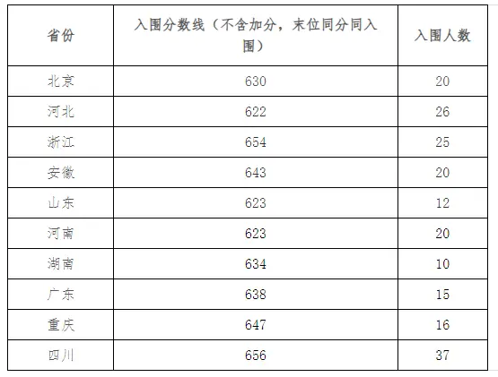 2025年電子科技大學強基計劃入圍分數線,各省入圍線匯總表